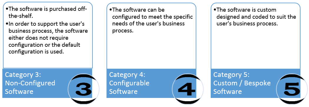 How To Select The Right GAMP® 5 Software Category For Your SharePoint ...